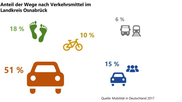 Modal Split Wege